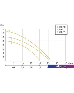Циркуляционный насос WIP-12 Unipump
