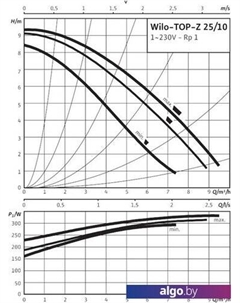 Циркуляционный насос TOP-Z 25/10 (1~230 V, PN 10, RG) Wilo