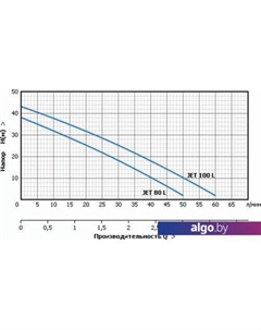 Самовсасывающий насос JET 80 L Unipump