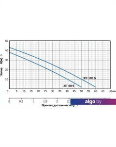 Самовсасывающий насос JET 80 S Unipump