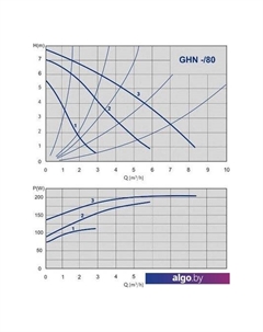 Циркуляционный насос GHN 32/80-180 (979521944) Imp pumps