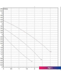 Циркуляционный насос VA 35/180X(1"1/4) Dab