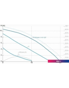 Циркуляционный насос GHNDbasic II 40-120F Imp pumps