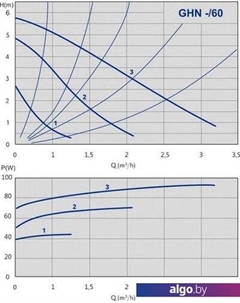 Циркуляционный насос GHN 25/60-130 (979521703) Imp pumps