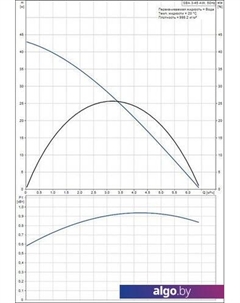Дренажный насос SBA 3-45 AW Grundfos