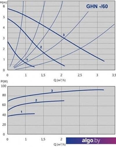 Циркуляционный насос GHN 32/60-180 (979521714) Imp pumps