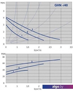 Циркуляционный насос GHN 25/40-180 (979521710) Imp pumps