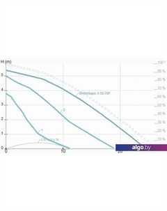 Циркуляционный насос GHNMbasic II 50-70F Imp pumps