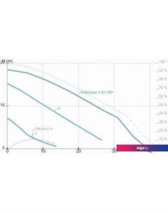 Циркуляционный насос GHNDbasic II 50-190F Imp pumps