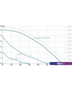 Циркуляционный насос GHNbasic II 80-70F PN6 Imp pumps