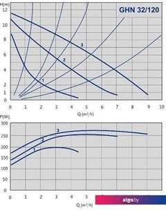 Циркуляционный насос GHN 32/120-180 (979522005) Imp pumps