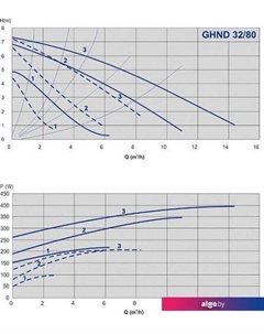 Циркуляционный насос GHND 32/80-180 (979522022) Imp pumps