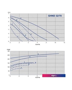 Циркуляционный насос GHND 32/70-180 (979522021) Imp pumps