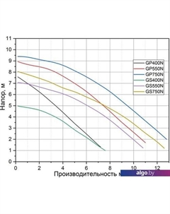 Дренажный насос GP550N Pumpman