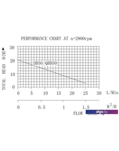 Самовсасывающий насос QB50 Pumpman