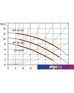 Циркуляционный насос UPF 65-100 Unipump