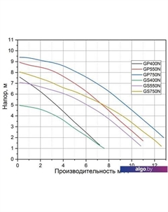 Дренажный насос GS550N Pumpman