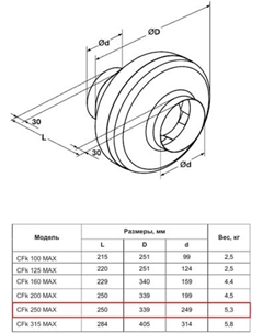 Радиальный вентилятор CFk 250 MAX Shuft