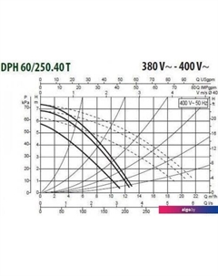 Циркуляционный насос DPH 60/250.40 T Dab
