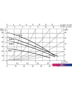 Циркуляционный насос VA 25/180X(1"1/4) Dab