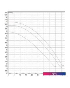 Циркуляционный насос BPH 120/340.65 T Dab