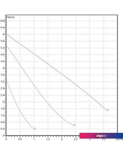 Циркуляционный насос VA 65/130(1") Dab