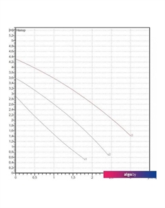 Циркуляционный насос VA 35/130(1/2") Dab