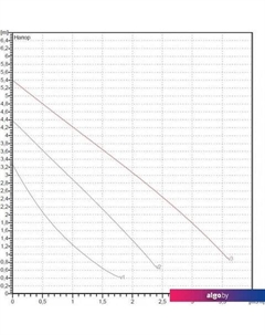 Циркуляционный насос VA 55/180(1") Dab