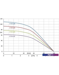 Скважинный насос 3STM16 Ibo